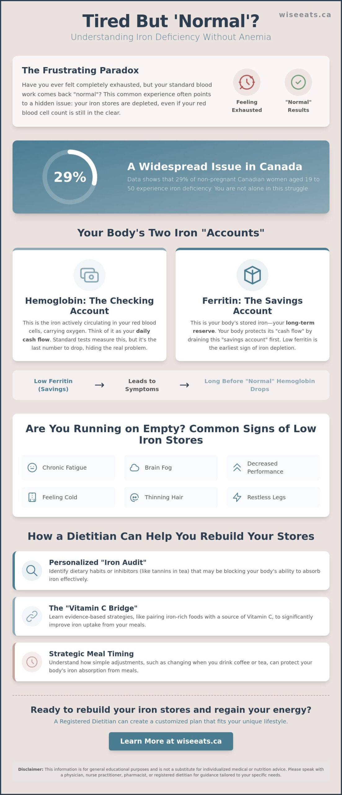 Iron Deficiency Without Anemia: How a Canadian Dietitian Can Help