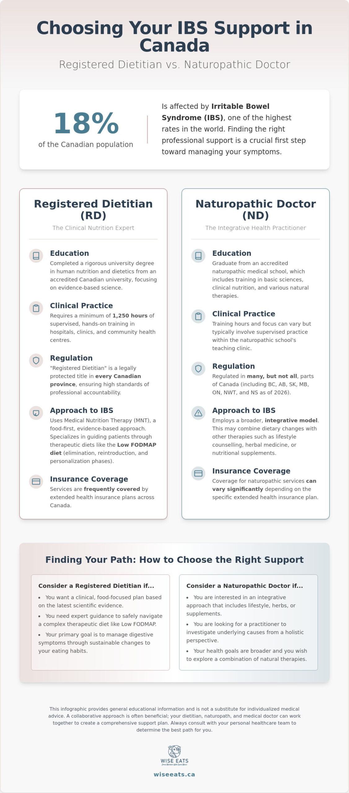 Dietitian vs Naturopath for IBS: Choosing the Right Support in Canada