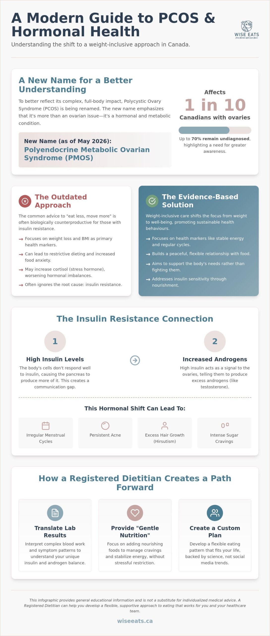 Nutritional Counselling for PCOS in Canada: Managing Symptoms Without Restrictive Dieting